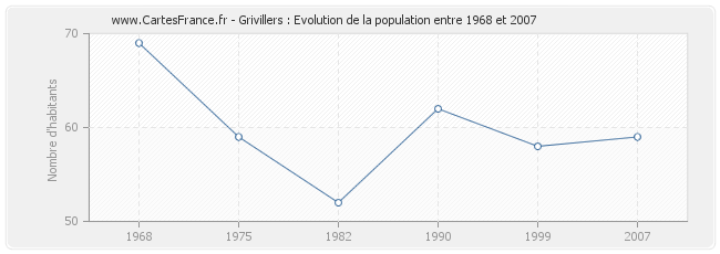 Population Grivillers