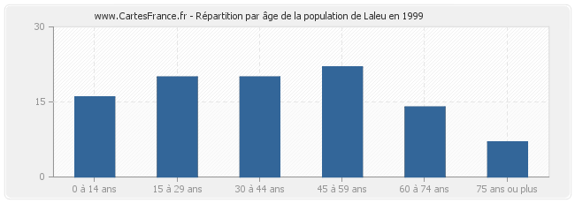 Répartition par âge de la population de Laleu en 1999