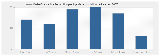 Répartition par âge de la population de Laleu en 2007