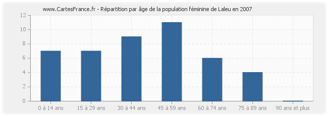 Répartition par âge de la population féminine de Laleu en 2007