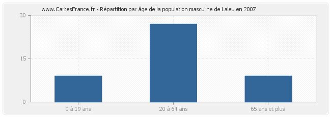 Répartition par âge de la population masculine de Laleu en 2007