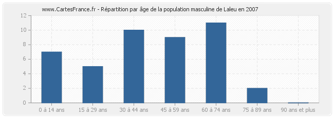 Répartition par âge de la population masculine de Laleu en 2007