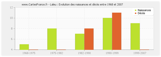 Laleu : Evolution des naissances et décès entre 1968 et 2007