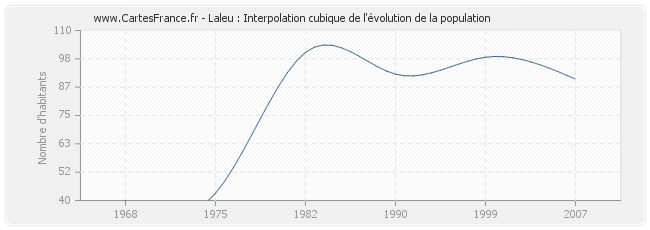 Laleu : Interpolation cubique de l'évolution de la population