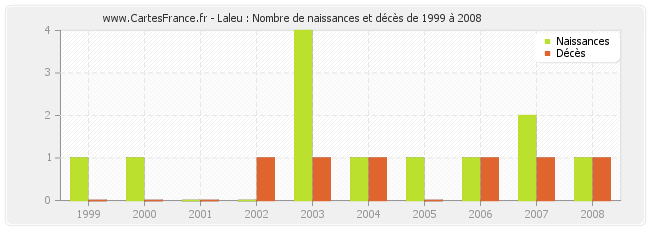 Laleu : Nombre de naissances et décès de 1999 à 2008