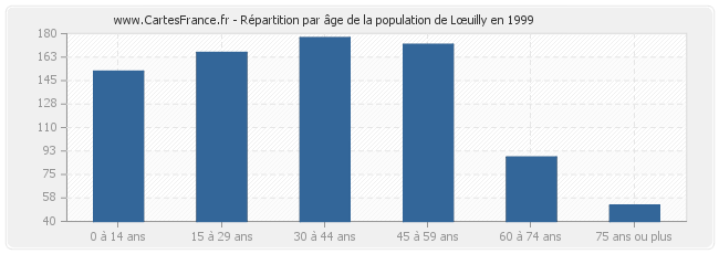 Répartition par âge de la population de Lœuilly en 1999