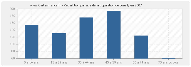 Répartition par âge de la population de Lœuilly en 2007