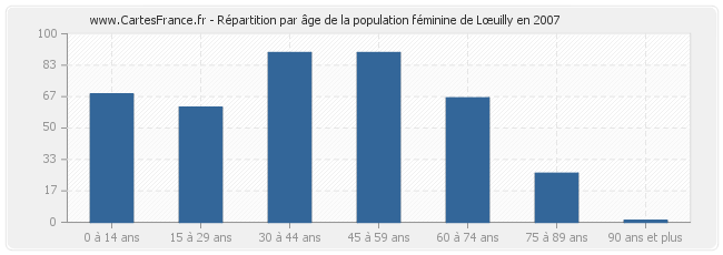 Répartition par âge de la population féminine de Lœuilly en 2007