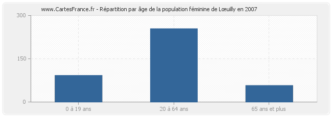 Répartition par âge de la population féminine de Lœuilly en 2007