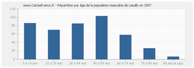 Répartition par âge de la population masculine de Lœuilly en 2007