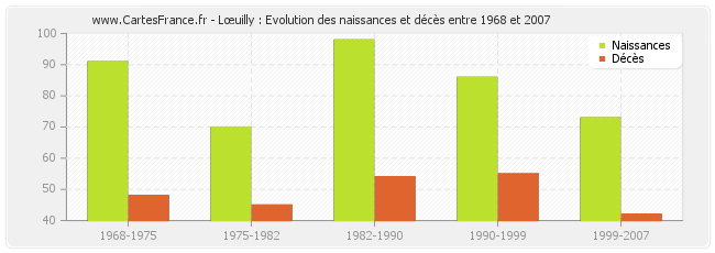 Lœuilly : Evolution des naissances et décès entre 1968 et 2007