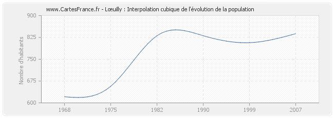 Lœuilly : Interpolation cubique de l'évolution de la population