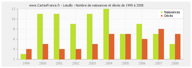 Lœuilly : Nombre de naissances et décès de 1999 à 2008