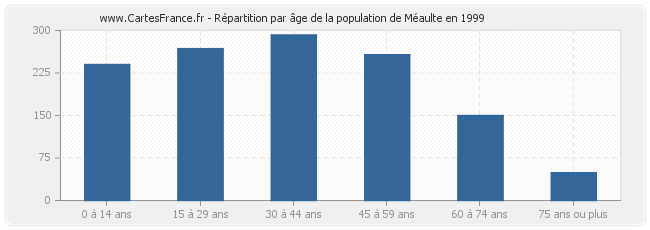 Répartition par âge de la population de Méaulte en 1999