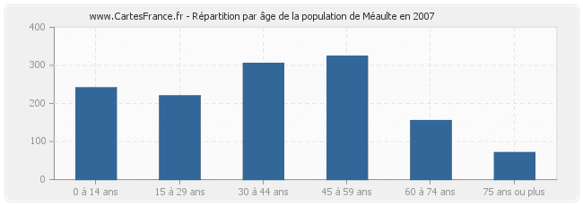 Répartition par âge de la population de Méaulte en 2007