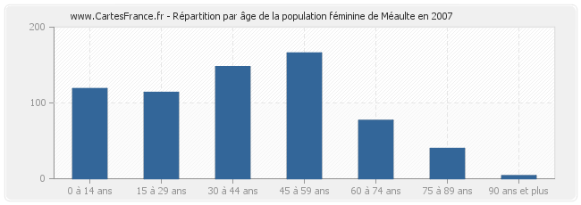 Répartition par âge de la population féminine de Méaulte en 2007