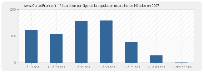 Répartition par âge de la population masculine de Méaulte en 2007