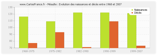 Méaulte : Evolution des naissances et décès entre 1968 et 2007