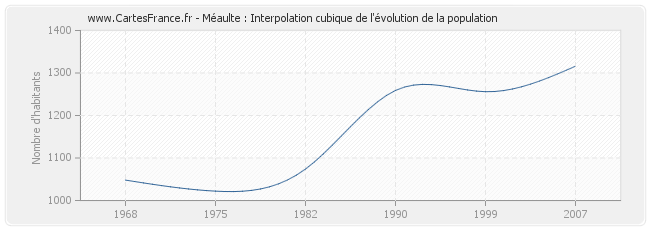 Méaulte : Interpolation cubique de l'évolution de la population