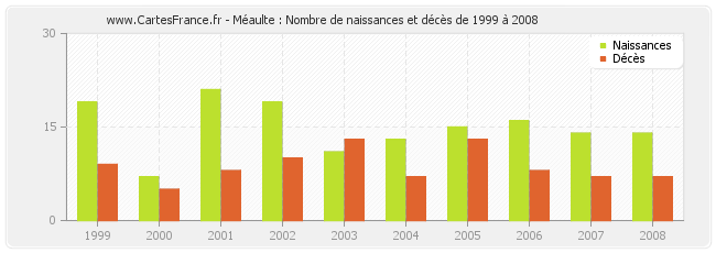 Méaulte : Nombre de naissances et décès de 1999 à 2008