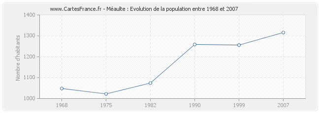 Population Méaulte