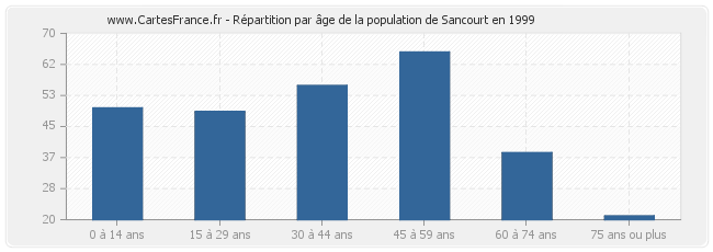 Répartition par âge de la population de Sancourt en 1999