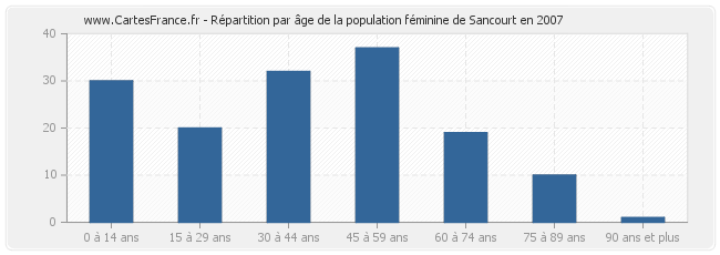 Répartition par âge de la population féminine de Sancourt en 2007