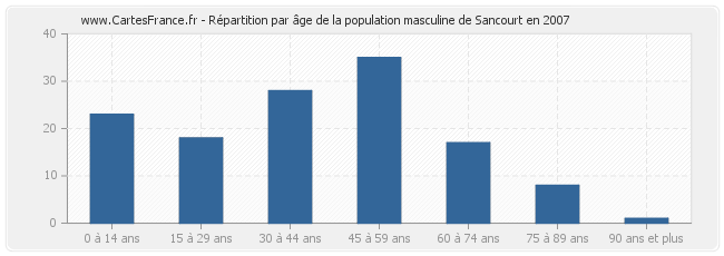 Répartition par âge de la population masculine de Sancourt en 2007