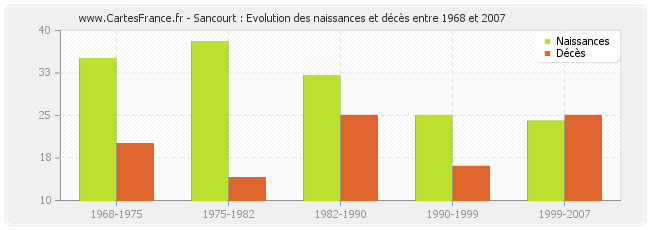 Sancourt : Evolution des naissances et décès entre 1968 et 2007