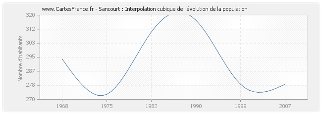 Sancourt : Interpolation cubique de l'évolution de la population