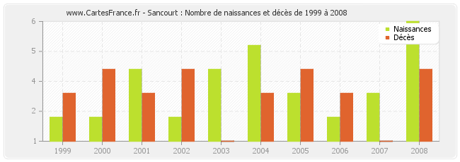 Sancourt : Nombre de naissances et décès de 1999 à 2008