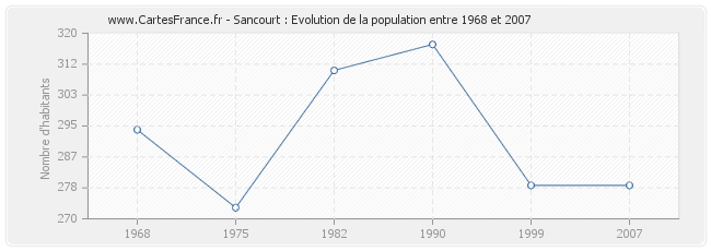 Population Sancourt