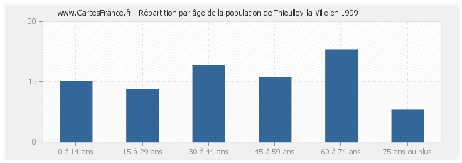 Répartition par âge de la population de Thieulloy-la-Ville en 1999