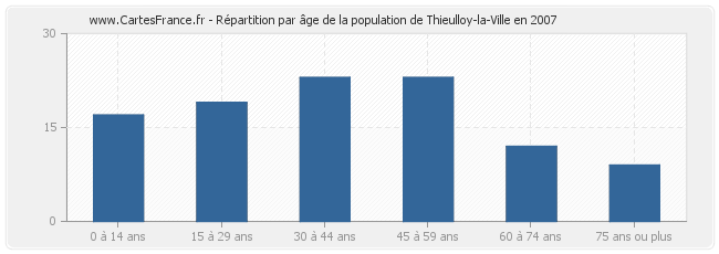 Répartition par âge de la population de Thieulloy-la-Ville en 2007