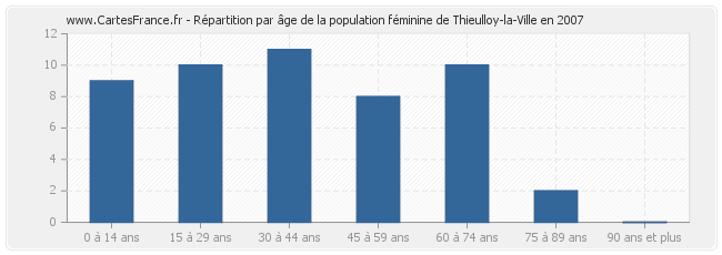 Répartition par âge de la population féminine de Thieulloy-la-Ville en 2007