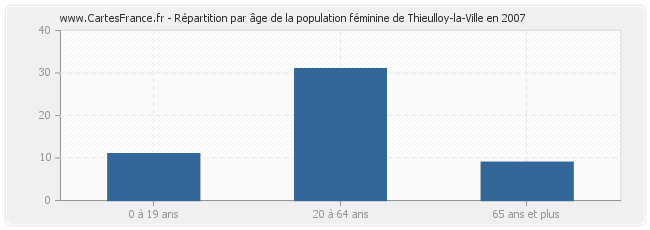 Répartition par âge de la population féminine de Thieulloy-la-Ville en 2007