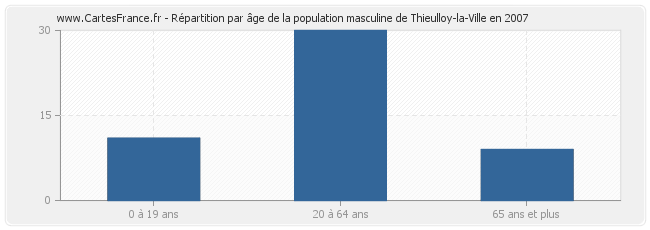 Répartition par âge de la population masculine de Thieulloy-la-Ville en 2007