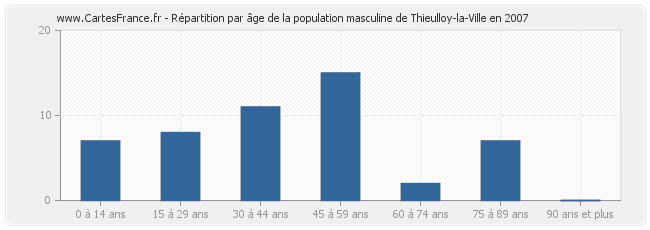 Répartition par âge de la population masculine de Thieulloy-la-Ville en 2007