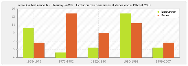 Thieulloy-la-Ville : Evolution des naissances et décès entre 1968 et 2007