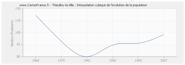 Thieulloy-la-Ville : Interpolation cubique de l'évolution de la population