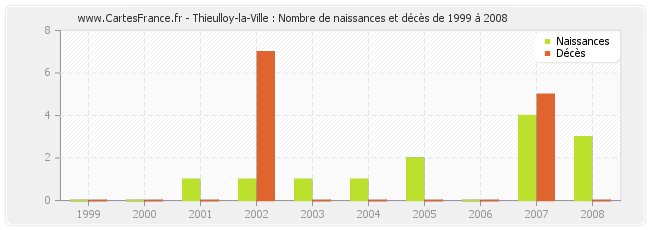 Thieulloy-la-Ville : Nombre de naissances et décès de 1999 à 2008