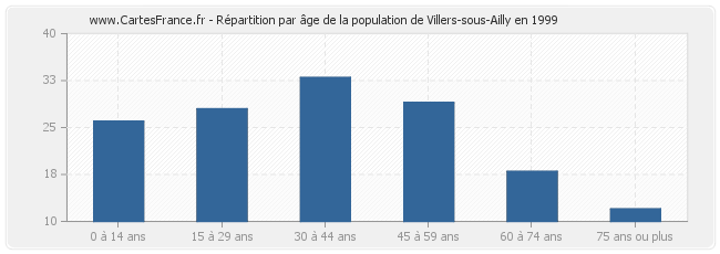 Répartition par âge de la population de Villers-sous-Ailly en 1999