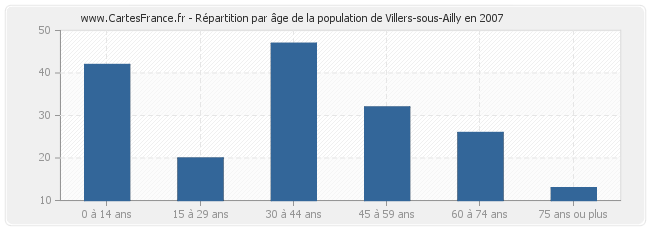 Répartition par âge de la population de Villers-sous-Ailly en 2007