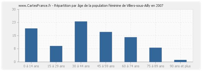 Répartition par âge de la population féminine de Villers-sous-Ailly en 2007