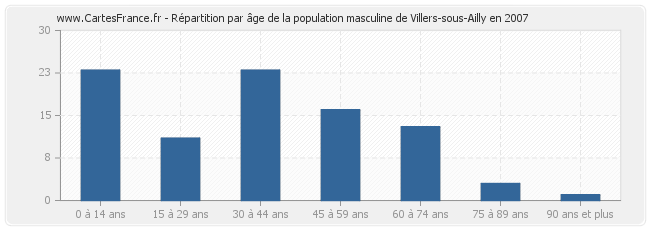 Répartition par âge de la population masculine de Villers-sous-Ailly en 2007