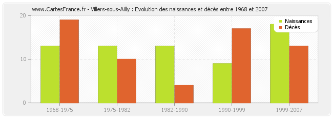 Villers-sous-Ailly : Evolution des naissances et décès entre 1968 et 2007