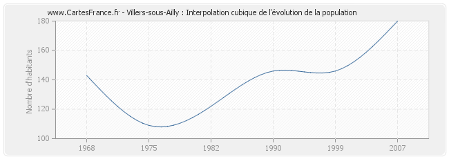 Villers-sous-Ailly : Interpolation cubique de l'évolution de la population