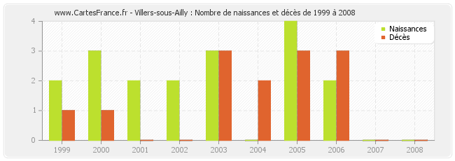 Villers-sous-Ailly : Nombre de naissances et décès de 1999 à 2008