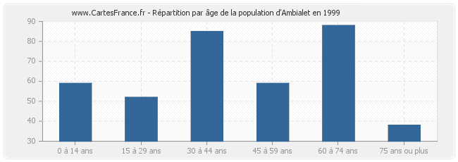 Répartition par âge de la population d'Ambialet en 1999