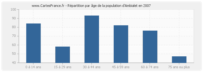 Répartition par âge de la population d'Ambialet en 2007